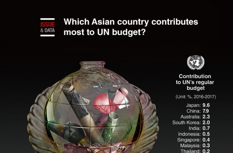[Graphic News] Which Asian country contributes most to UN’s budget?