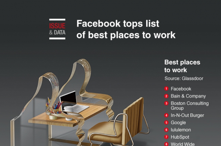 [Graphic News] Facebook tops list of best places to work