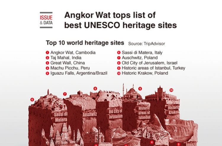 [Graphic News] Angkor Wat tops list of best UNESCO heritage sites