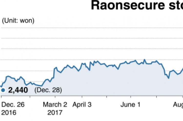 [Kosdaq Star] Crypto fear prompts Raonsecure recovery