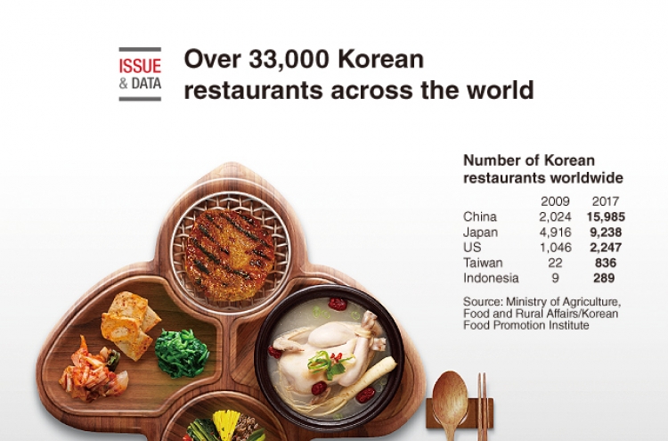 [Graphic News] Over 33,000 Korean restaurants across the world