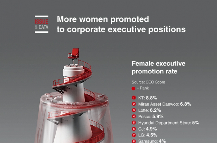[Graphic News] More women promoted to corporate executive positions