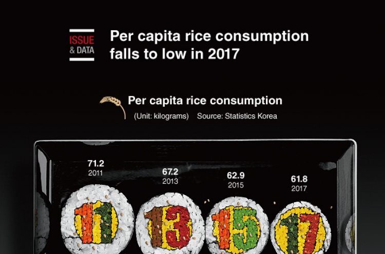 [Graphic News] Per capita rice consumption falls to low in 2017