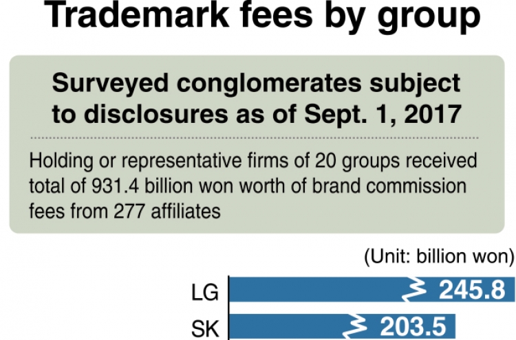 [Monitor] Conglomerates collect nearly W1tr in trademark fees: FTC