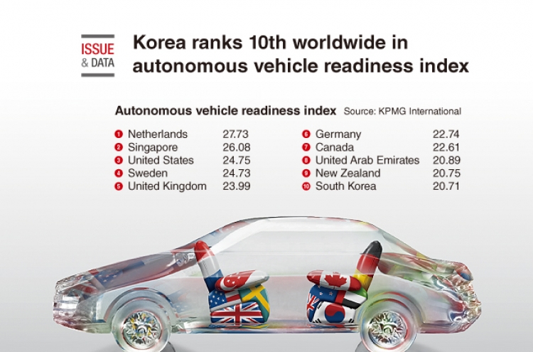 [Graphic News] Korea ranks 10th worldwide in autonomous vehicle