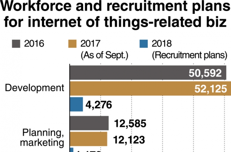 IoT revenues surge 23 percent: data