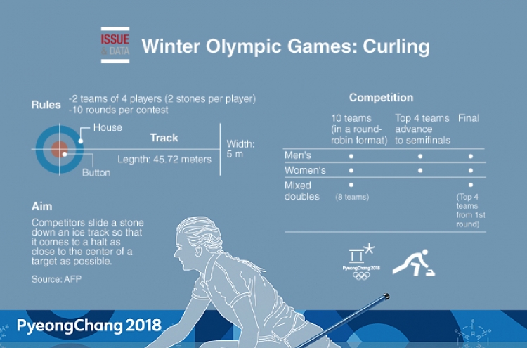 [Graphic News] Winter Olympic Games: Curling