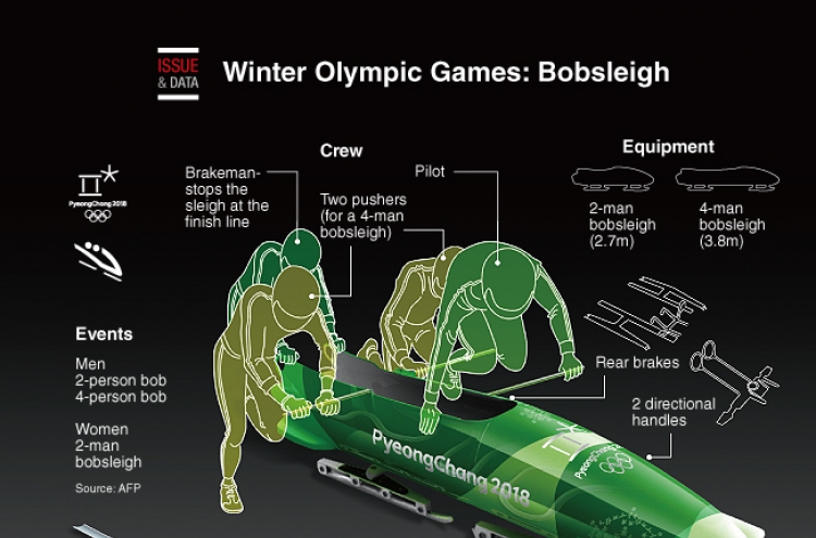 [Graphic News] Winter Olympic Games: Bobsleigh