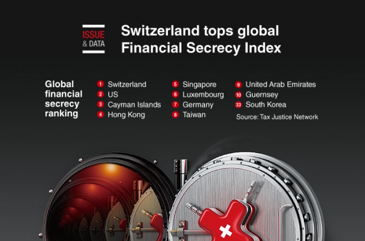 [Graphic News] Switzerland tops global Financial Secrecy Index