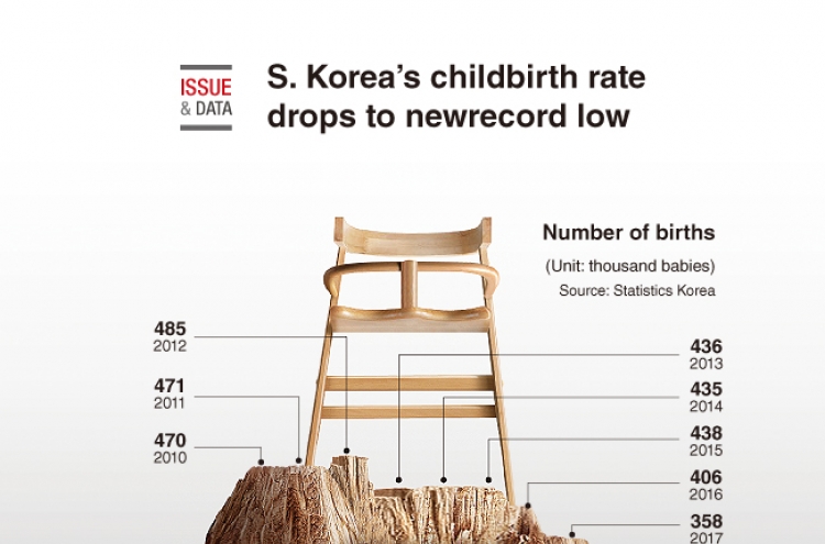 [Graphic News] S. Korea's childbirth rate continues to drop
