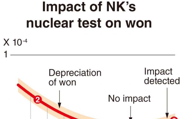 [Monitor] Impact of NK’s nuke test on value of won more significant last year