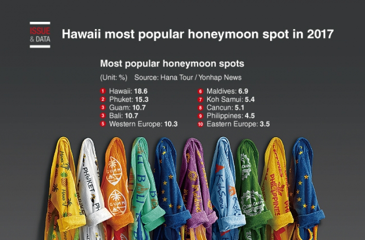 [Graphic News] Hawaii most popular honeymoon spot in 2017