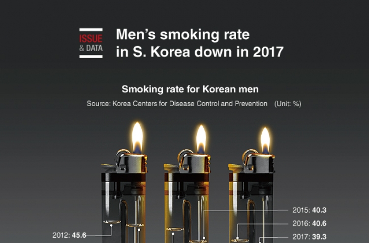 [Graphic News] Men's smoking rate in S. Korea down in 2017