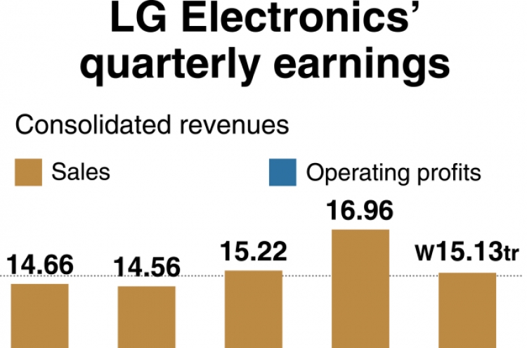 [Monitor] LG Electronics‘ operating profit jumps 20 percent