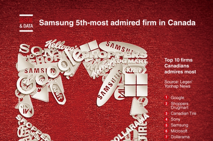 [Graphic News] Samsung 5th-most admired firm in Canada