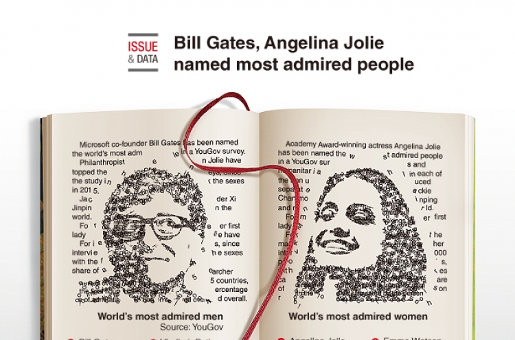 [Graphic News] Bill Gates, Angelina Jolie named most admired people