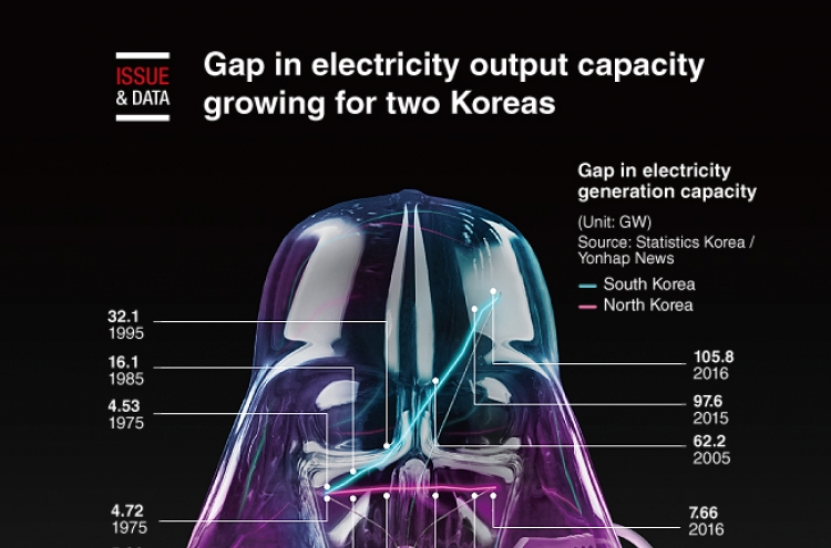 [Graphic News] Gap in electricity output capacity growing for two Koreas