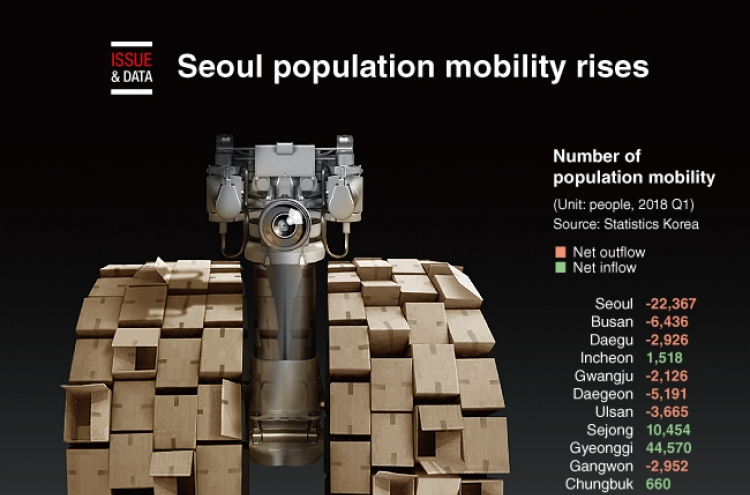 [Graphic News] Seoul population mobility rises