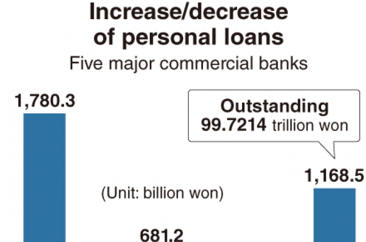 [Monitor] Growth of household loans hits 5-month high