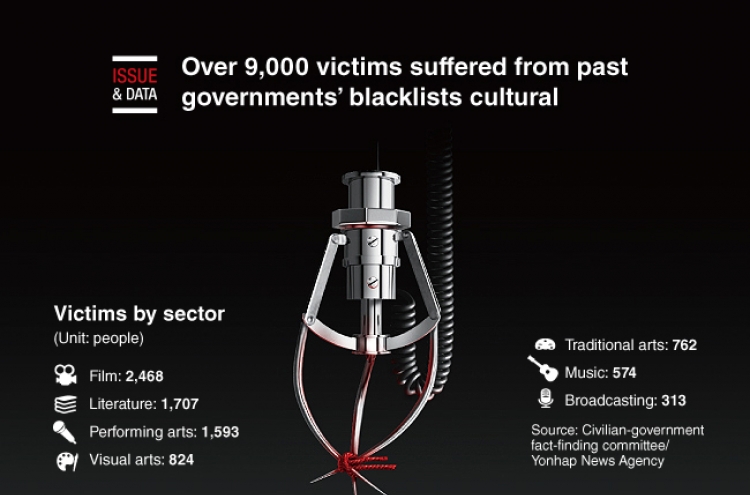 [Graphic News] Over 9,000 victims suffered from past governments' blacklists of artists