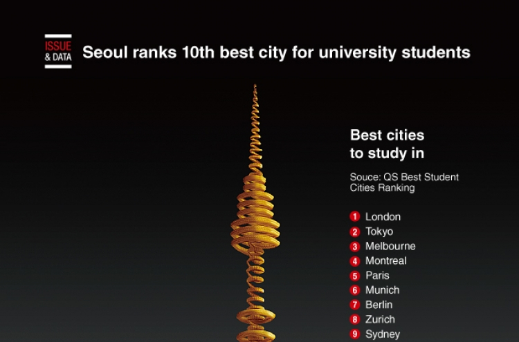 [Graphic News] Seoul ranks 10th best city for university students