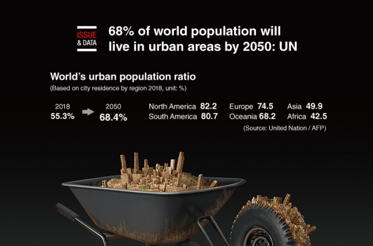 [Graphic News] 68% of world population will live in urban areas by 2050: UN