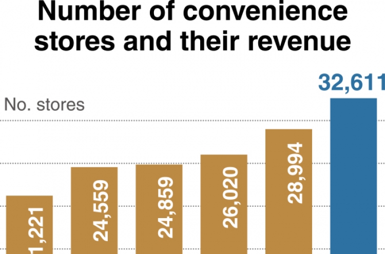 [Monitor] Convenience store businesses flourish in South Korea