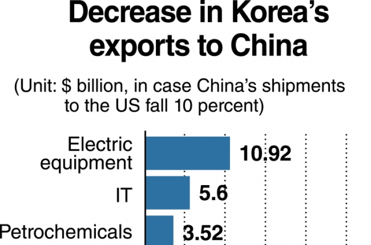 Emerging trade war weighs on Korea’s exports