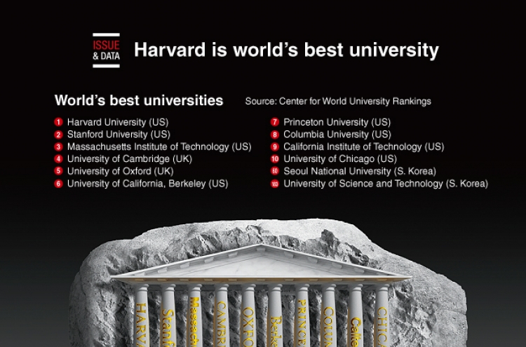 [Graphic News] Harvard is world's best university