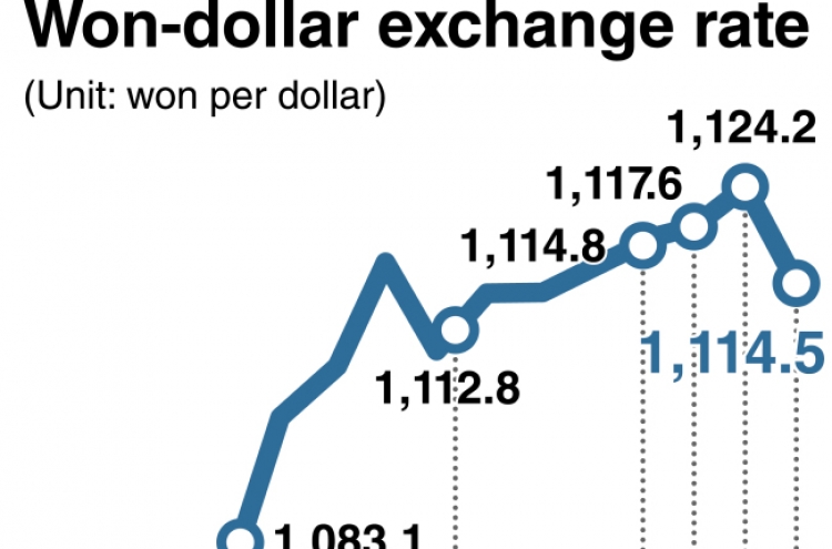 Weakening won poses new risks to Korean economy