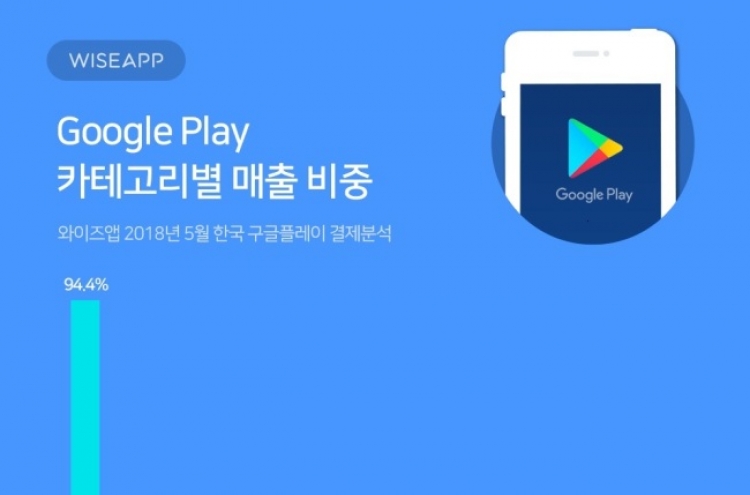 94% of Korea’s Google Play revenue comes from games