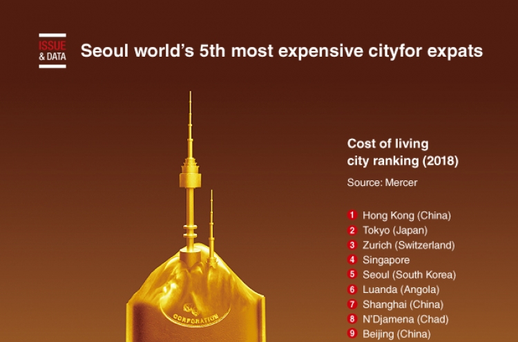 [Graphic News] Seoul ranks world's 5th most expensive city