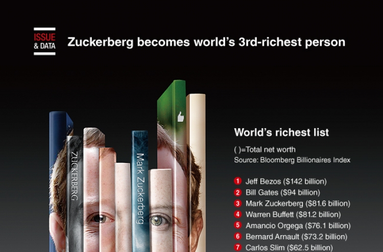 [Graphic News] Zuckerberg becomes world's 3rd-richest person