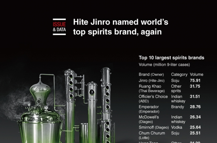 [Graphic News] Hite Jinro named world's top spirits brand, again