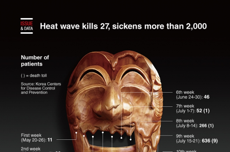 [Graphic News] Heat wave kills 27, sickens more than 2,000