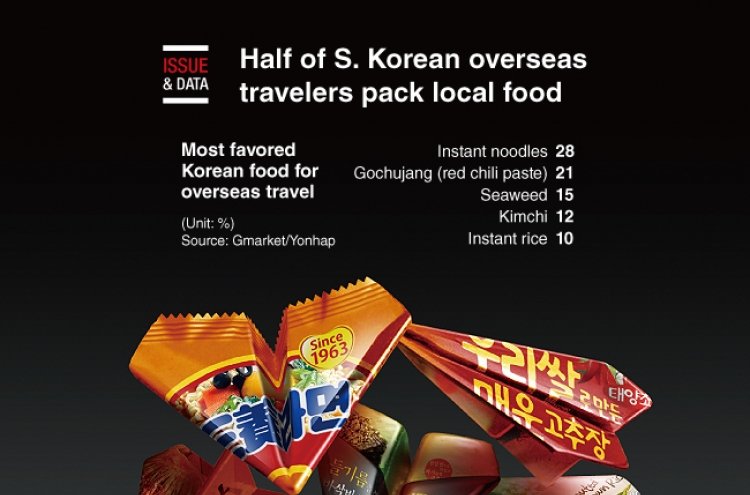 [Graphic News] Half of S. Korean overseas travelers pack local food