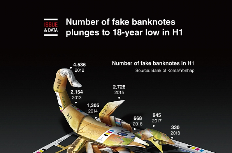 [Graphic News] Number of fake banknotes plunges to 18-year low in H1