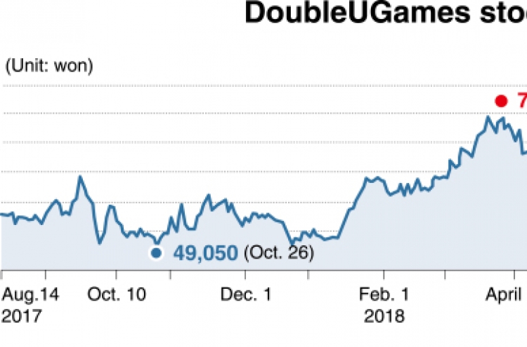 [Kosdaq Star] Strong Q2 backs DoubleU Games’ plan to move to Kospi