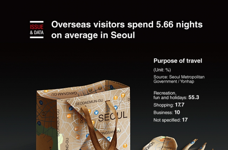 [Graphic News] Overseas visitors spend 5.66 nights on average in Seoul