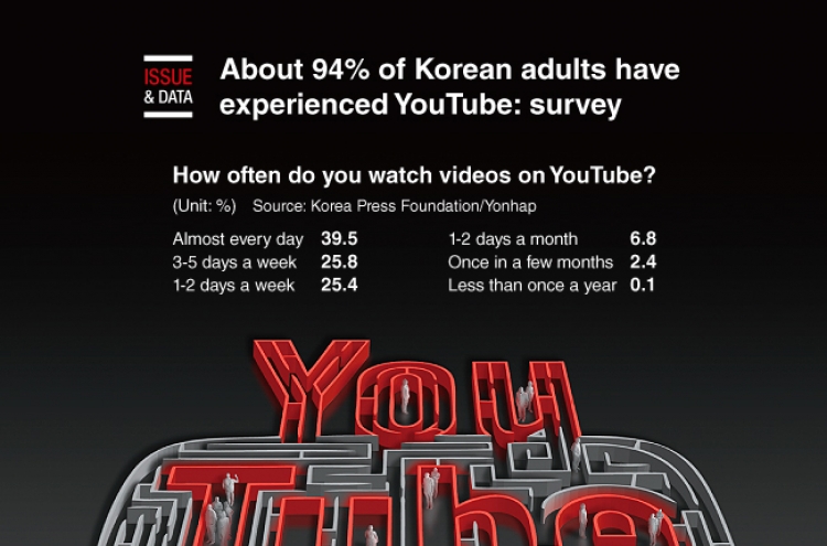 [Graphic News] About 94% of Korean adults have experienced YouTube: survey