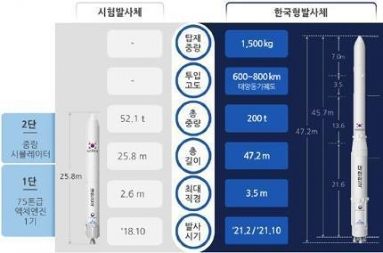 Korea to test-launch rocket in Oct.