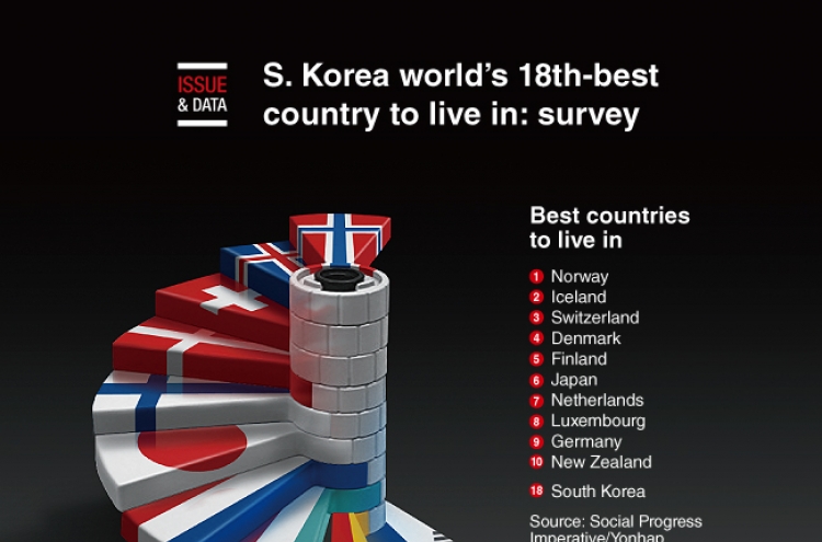 [Graphic News] S. Korea world's 18th-best country to live in: survey