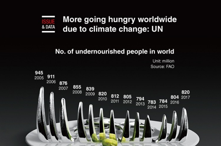 [Graphic News] More going hungry worldwide due to climate change: UN