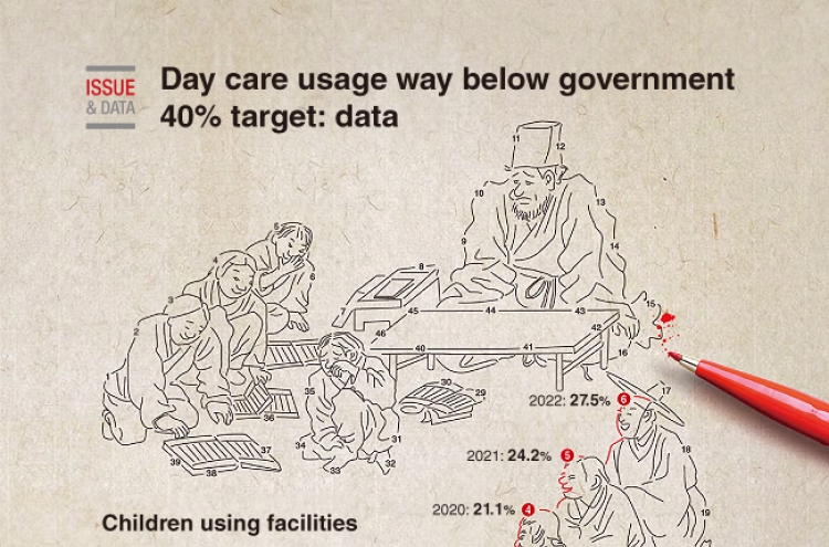 [Graphic News] Day care usage way below government 40% target: data