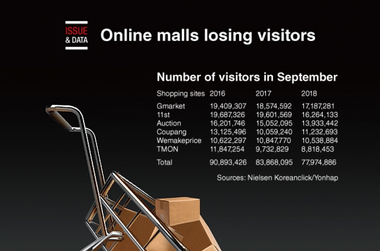 [Graphic News] Online malls losing visitors