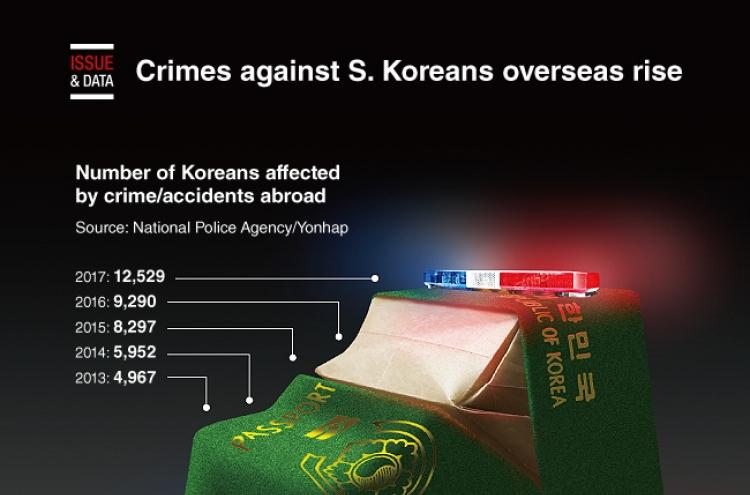 [Graphic News] Crimes against S. Koreans overseas rise