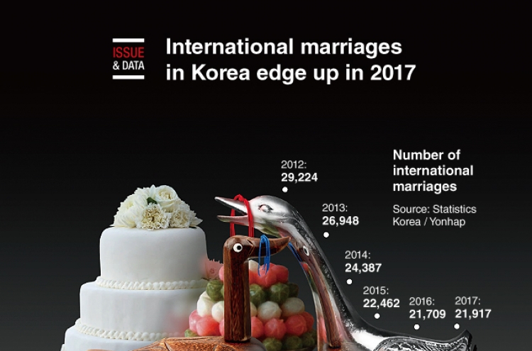 [Graphic News] International marriages in Korea edge up in 2017