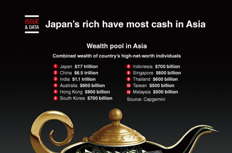 [Graphic News] Japan’s rich have most cash in Asia