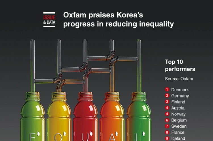 [Graphic News] Oxfam praises Korea’s progress in reducing inequality