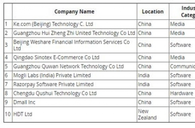 7 Chinese firms rank among top 10 innovative biz entities in Asia: survey